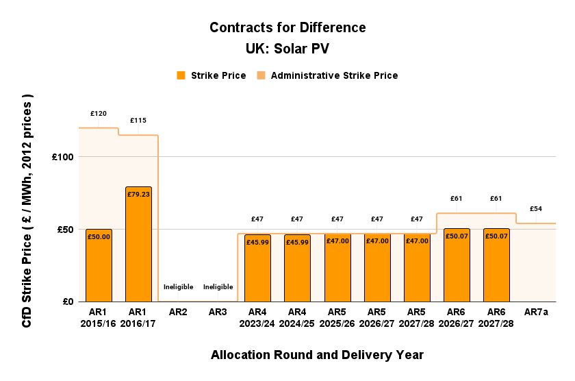 Contracts for Difference for UK Solar PV,
showing the strike price and the Administrative Strike Price for each Allocation Round (in 2012 prices).
Strike prices range from £50.00 per megawatt-hour in the first Allocation Round to £50.07 per megawatt-hour in the sixth Allocation Round.
The Administrative Strike Price for the seventh Allocation Round has been set at £54 per megawatt-hour.
