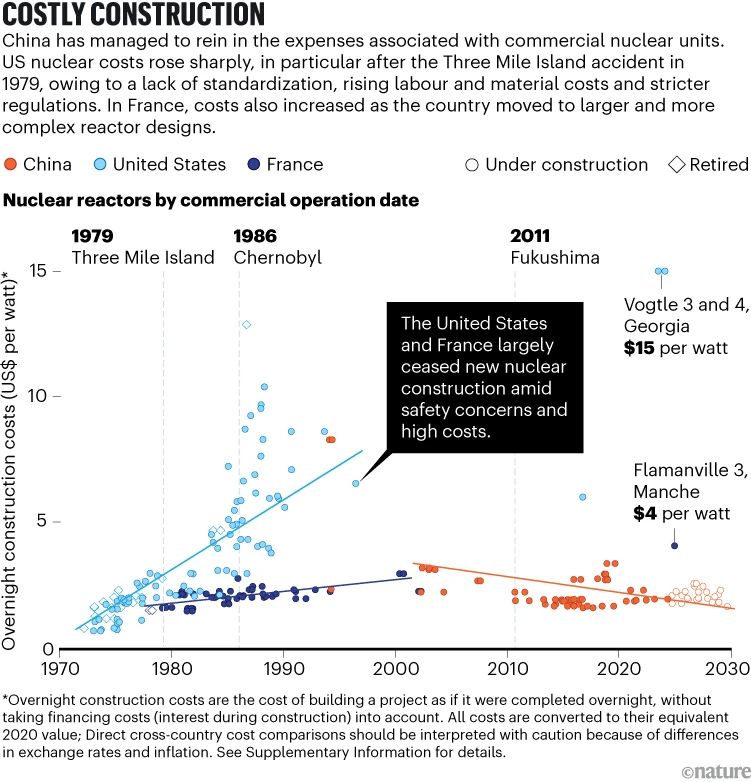A graph of overnight construction costs versus commercial operation date for nuclear units in China, the United States and France.

Text:
Costly Construction

China has managed to rein in the expenses associated with commercial nuclear units.
US nuclear costs rose sharply, in particular after the Three Mile Island accident in 1979, owing to a lack of standardization, rising labour and material costs and stricter regulations. In France, costs also increased as the country moved to larger and more complex reactor designs.

Source: Analysis by S. Liu at al.
Nature.