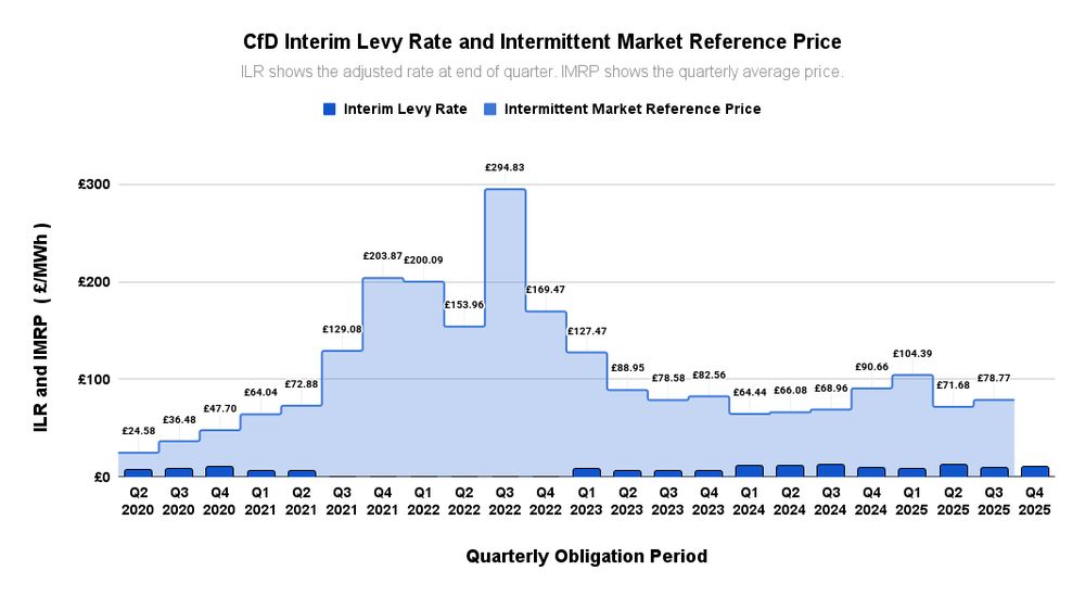 A graph showing the CfD Interim Levy Rate and the Intermittent Market Reference Price for each Quarterly Obligation Period from Q2 2020 to Q4 2025.
The ILR is the adjusted rate at the end of each quarter, the IMRP is the quarterly average price.

The Intermittent Market Reference Price ranged between £129/MWh and £295/MWh during the gas price crisis of Q3 2021 to Q4 of 2022,
when the Interim Levy Rate fell to zero.
At other times the ILR has ranged between £24/MWh and £127/MWh.