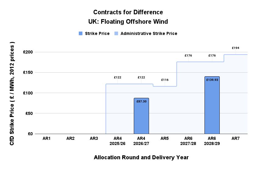 Contracts for Difference for UK Floating Offshore Wind,
showing the strike price and the Administrative Strike Price for each Allocation Round (in 2012 prices).
Strike prices range from £87.30 per megawatt-hour in the fourth Allocation Round to £139.93 per megawatt-hour in the sixth Allocation Round.
The Administrative Strike Price for the seventh Allocation Round has been set at £194 per megawatt-hour.
