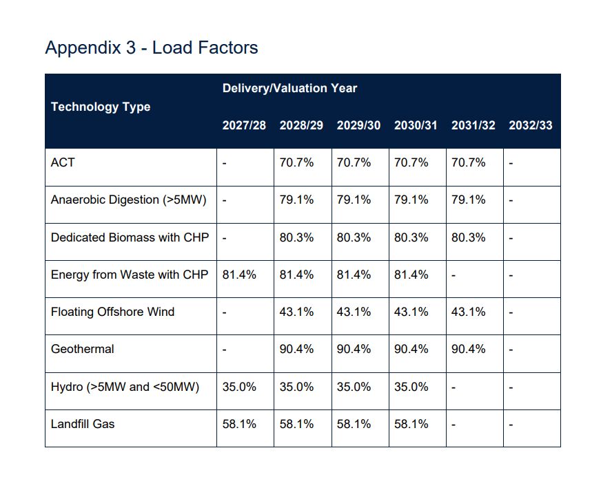 Load factors for the electricity generating technologies eligible for CfD Allocation Rounds 7 and 7a:

ACT: 70.7%
Anaerobic Digestion (>5MW): 79.1%
Dedicated Biomass with CHP: 80.3%
Energy from Waste with CHP: 81.4%
Floating Offshore Wind: 43.1%
Geothermal: 90.4%
Hydro (>5MW and <50MW): 35.0%
Landfill Gas: 58.1%
Offshore Wind: 43.6%
Onshore Wind: (>5MW): 33.4%
Remote Island Wind (>5 MW): 33.4%
Sewage Gas: 46.0%
Solar PV (>5MW): 11.1%
Tidal stream: 37.0%
Wave: 30.0% 30.0%