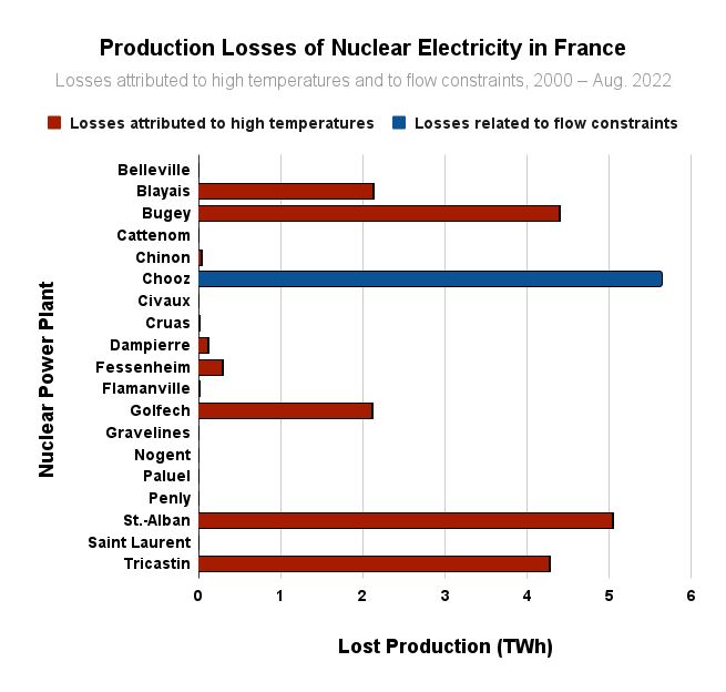 A graph showing production losses of nuclear electricity in France for the years 2000-Aug. 2022, by power plant,
for losses attributed to high temperatures and flow constraints in rivers.

All the production losses are attributed to high temperatures,
except Chooz, whose losses are wholly due to flow constraints.

Nuclear power plants and their production losses, 2000 - Aug. 2022, in GWh:

Belleville: 0.15 GWh
Blayais: 2135 GWh
Bugey: 4394 GWh
Cattenom: 0 GWh
Chinon: 32 GWh
Chooz: 5644 GWh
Civaux: 0.027 GWh
Cruas: 8.6 GWh
Dampierre: 113 GWh
Fessenheim: 294 GWh
Flamanville: 9.5 GWh
Golfech: 2116 GWh
Gravelines: 0.49 GWh
Nogent: 0 GWh
Paluel: 0 GWh
Penly: 0 GWh
St.-Alban: 5047 GWh
Saint Laurent: 0 GWh
Tricastin: 4272 GWh