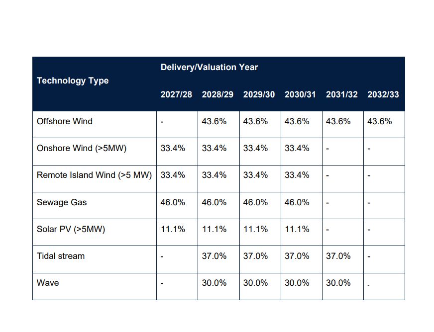 Load factors for the electricity generating technologies eligible for CfD Allocation Rounds 7 and 7a:

ACT: 70.7%
Anaerobic Digestion (>5MW): 79.1%
Dedicated Biomass with CHP: 80.3%
Energy from Waste with CHP: 81.4%
Floating Offshore Wind: 43.1%
Geothermal: 90.4%
Hydro (>5MW and <50MW): 35.0%
Landfill Gas: 58.1%
Offshore Wind: 43.6%
Onshore Wind: (>5MW): 33.4%
Remote Island Wind (>5 MW): 33.4%
Sewage Gas: 46.0%
Solar PV (>5MW): 11.1%
Tidal stream: 37.0%
Wave: 30.0% 30.0%