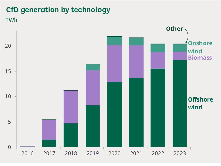 CfD generation by technology

A chart showing CfD generation by technology, in terawatt-hours per year, for the years 2016 to 2023.
CfD generation is dominated by offshore wind.
CfD generation peaked at 22 TWh in 2020, then fell slightly in the following three years due to falling output from biomass plants.

(Most solar CfD projects have intended delivery years from 2024 onwards).

Source: LCCC, Actual CfD Generation and avoided GHG emissions dataset