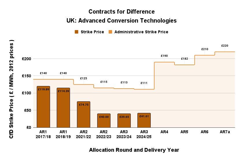 Contracts for Difference for UK Advanced Conversion Technologies,
showing the strike price and the Administrative Strike Price for each Allocation Round (in 2012 prices).
Strike prices range from £119.89 per megawatt-hour in the first Allocation Round to £41.61 per megawatt-hour in the third Allocation Round.
The Administrative Strike Price for the seventh Allocation Round has been set at £220 per megawatt-hour.