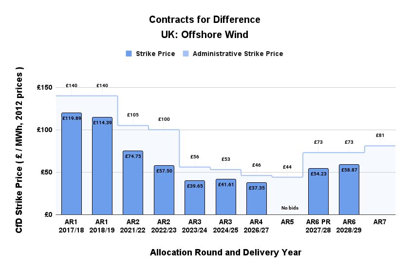 Contracts for Difference for UK Offshore Wind,
showing the strike price and the Administrative Strike Price for each Allocation Round (in 2012 prices).
Strike prices range from £119.89 per megawatt-hour in the first Allocation Round to £58.87 per megawatt-hour in the sixth Allocation Round.
The Administrative Strike Price for the seventh Allocation Round has been set at £81 per megawatt-hour.