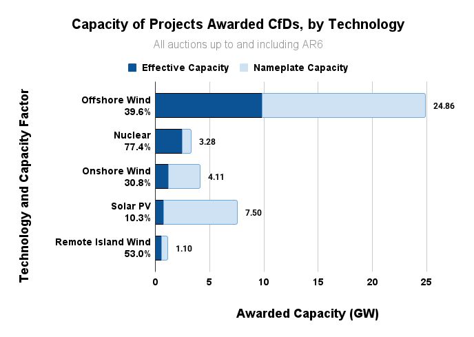 A chart of the capacity of projects awarded CfDs, by technology,
for the five highest capacity technologies,
showing the nameplate capacity and the effective capacity when the capacity factor is taken into account.

The data includes all CfD auctions up to AR6.