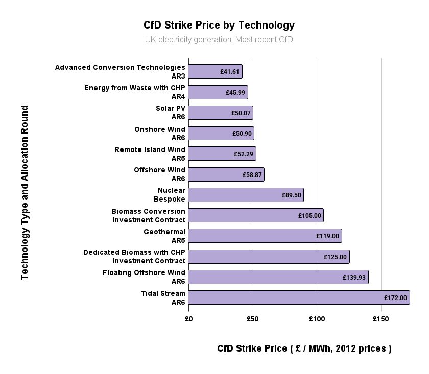 A graph showing the CfD Strike Price by Technology, for all 12 technology types with CfDs.

UK electricity generation: Most recent CfD

Technology Type and Allocation Round, and the CfD Strike Price (£/MWh, 2012 prices)

Advanced Conversion Technologies, AR3: £41.61/MWh
Energy from Waste (with CHP), AR4: £45.99/MWh
Solar PV, AR6: £50.07/MWh
Onshore Wind, AR6: £50.90/MWh
Remote Island Wind, AR5: £52.29/MWh
Offshore Wind AR6: £58.87/MWh
Nuclear, Bespoke: £89.50/MWh
Biomass Conversion, Investment Contract: £105.00/MWh
Geothermal, AR5: £119.00/MWh
Dedicated Biomass, Investment Contract: £125.00/MWh
Floating Offshore Wind, AR6: £139.93/MWh
Tidal Stream, AR6: £172.00/MWh
