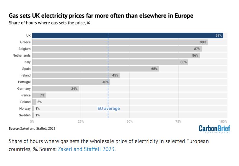 Gas sets UK electricity prices far more often than elsewhere in Europe.

A chart showing the share of hours where gas sets the wholesale price of electricity in the UK and selected other European countries.
Gas sets the wholesale price of electricity in the UK 98% of the time, far more than elsewhere in Europe.

CarbonBrief. Source: Zakeri and Staffell, 2023.