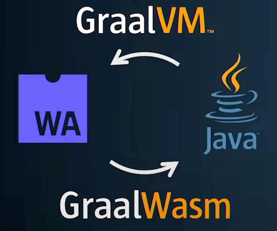 Diagram showing that GraalVM can compile Java to Wasm and run Wasm in the JVM