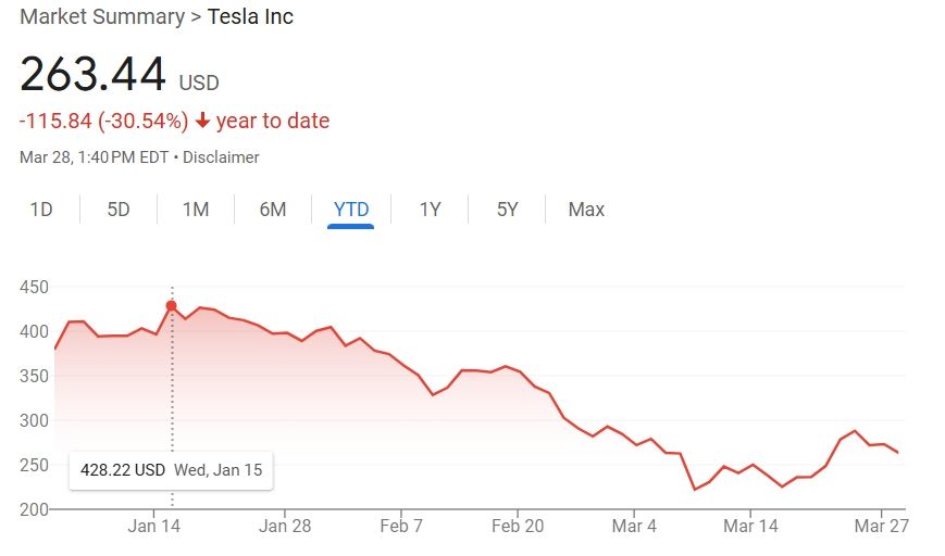 Picture of Tesla stock price chart. Tesla is selling at $263.44 as of March 28, 2025.