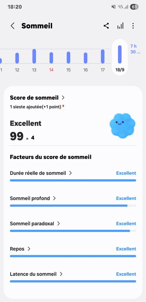 Sommeil au 18/09

Score de sommeil
1 sieste ajoutée(+1 point)

Excellent
99 +4

Facteurs du score de sommeil:

Durée réelle de sommeil > Excellent 
Sommeil profond > Excellent 
Sommeil paradoxal > Excellent 
Repos > Excellent 
Latence du sommeil > Excellent