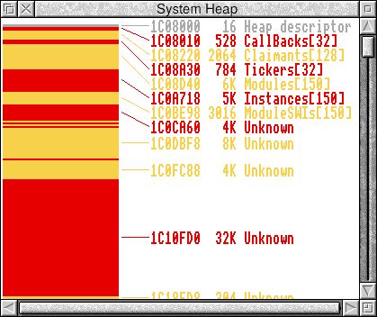 The RISC OS System Heap begins with the pre-allocated “Chocolate Bars” for CallBacks, vector Claimants, Tickers, Modules, Instances and Module SWIs. They are remarkably small considering the amount of other stuff in the System Heap.