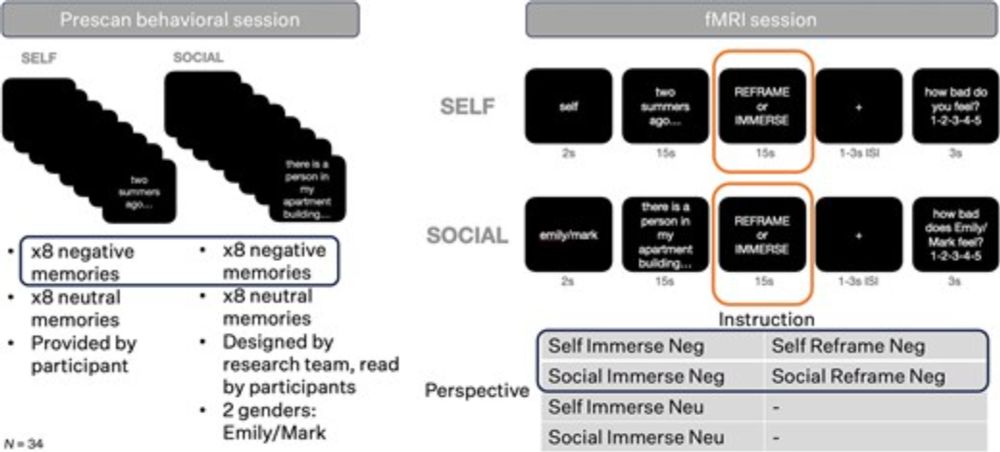 Abstract. To manage life’s stressors, we can self-regulate our emotions or seek social regulatory support. One such strategy is reappraisal, where individu