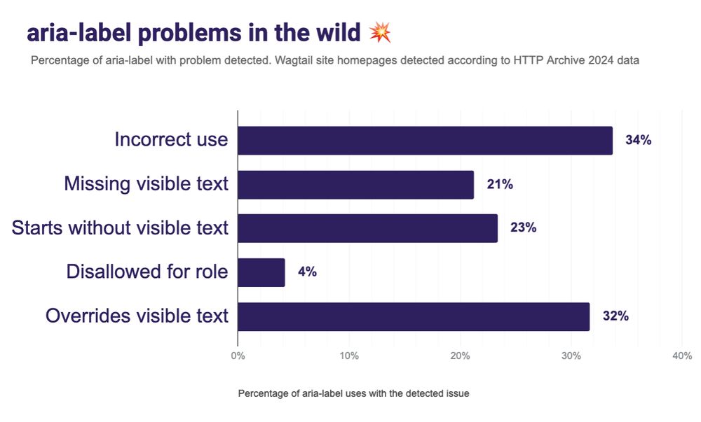 aria-label problems in the wild 💥 - Percentage of aria-label with problem detected. Wagtail site homepages detected according to HTTP Archive 2024 data. Incorrect use: 34%. Missing visible text: 21%. Starts without visible text: 23%. Disallowed for role: 4%. Overrides visible text: 32%