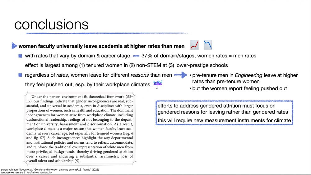 slide title: "conclusions." 1. women faculty universally leave academia at higher rates than men, but the rates vary in magnitude by domain and career age, mainly effecting tenured women, in non-STEM fields, at lower-prestige universities. but regardless of the rates, women leave for different, more worrisome reasons than men: they feel pushed out of their jobs. retention efforts have to focus on these reasons, not the rates