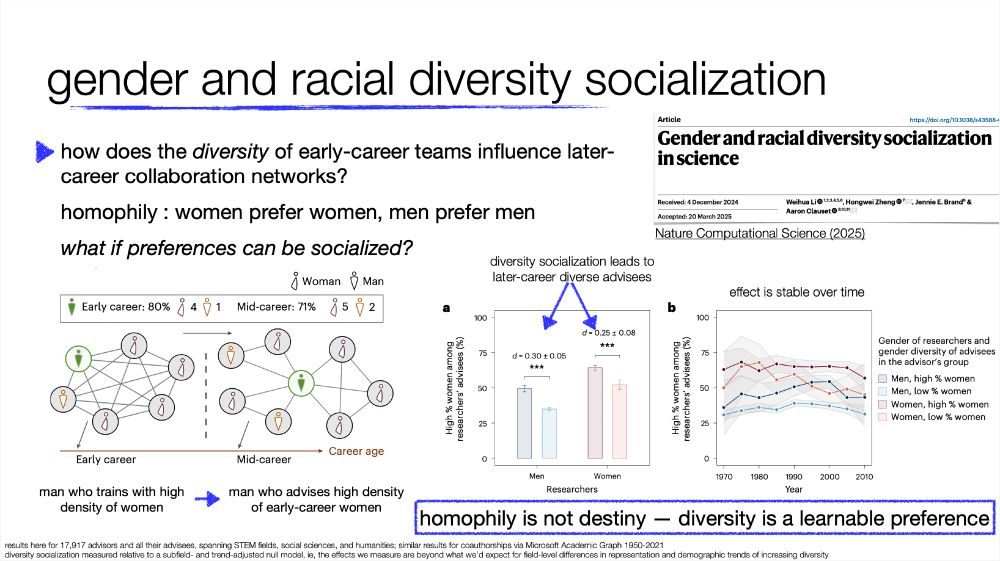 Slides describing a network analysis of homophily in collaboration networks, showing that diversity in collaborators is a learned tendency, and mid-career researchers who trained in highly diverse research groups go on to lead relatively more diverse groups themselves