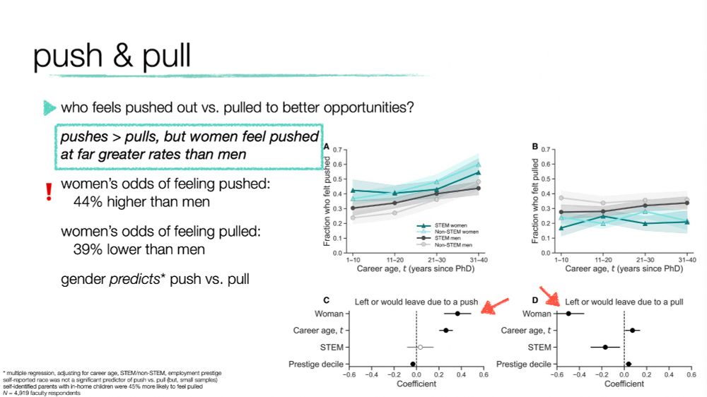 slide title: "push & pull." shows data indicating that women feel pushed out of their academic jobs at substantially higher rates than men, and that gender+career age are the strongest predictors of whether a survey respondent reported feeling pushed out of their faculty job