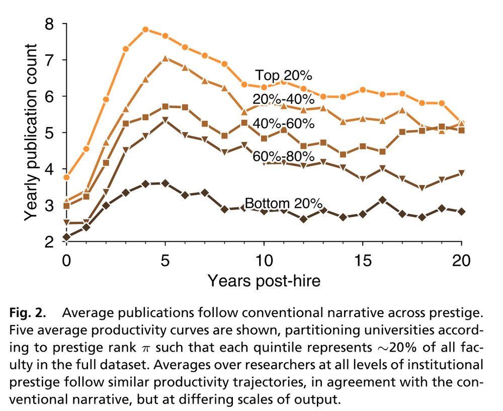 Fig 2. Five average productivity curves (publications per year) are shown, one for each strata of university prestige, showing a rapid rise to an early peak (around expected tenure time) followed by a slow decline to a stable, prestige-specific value. Averages over researchers at all levels of institutional prestige follow similar productivity trajectories, in agreement with the conventional narrative, but at differing scales of output.