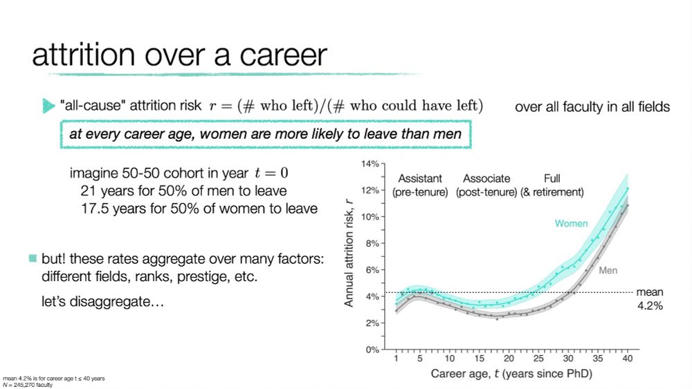 slide title: "attrition over a career." shows data indicating that for "all-cause attrition", at every career age, women are more likely to leave than men