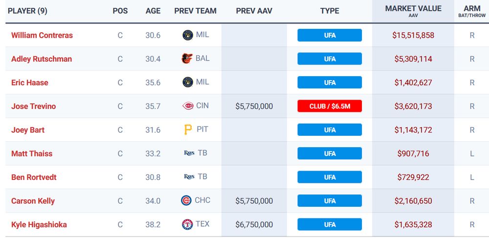 https://www.spotrac.com/mlb/free-agents/_/year/2028/position/c/level/mlb