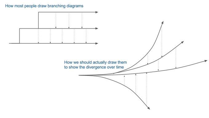 "How most people draw branching diagrams": a standard-looking diagram of source control branches, with the branches running parallel to trunk

"How we should actually draw them to show divergence over time": a diagram where the branches are moving further apart from the others over time, reminiscent of those trace images from a particle accelerator