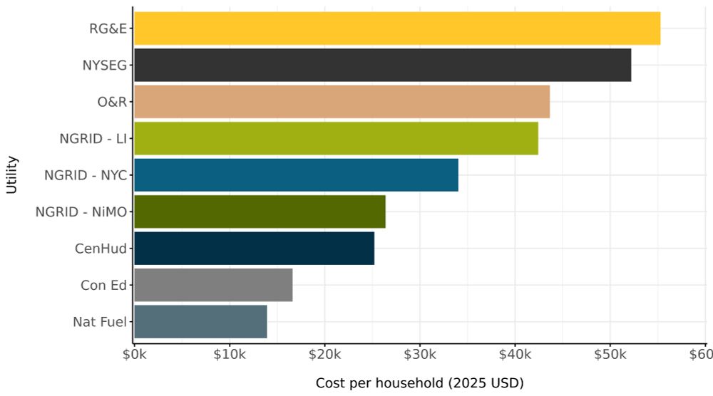 The median upfront costs per household to replace leak-prone pipleine in 2025 (2025 USD) by utility
