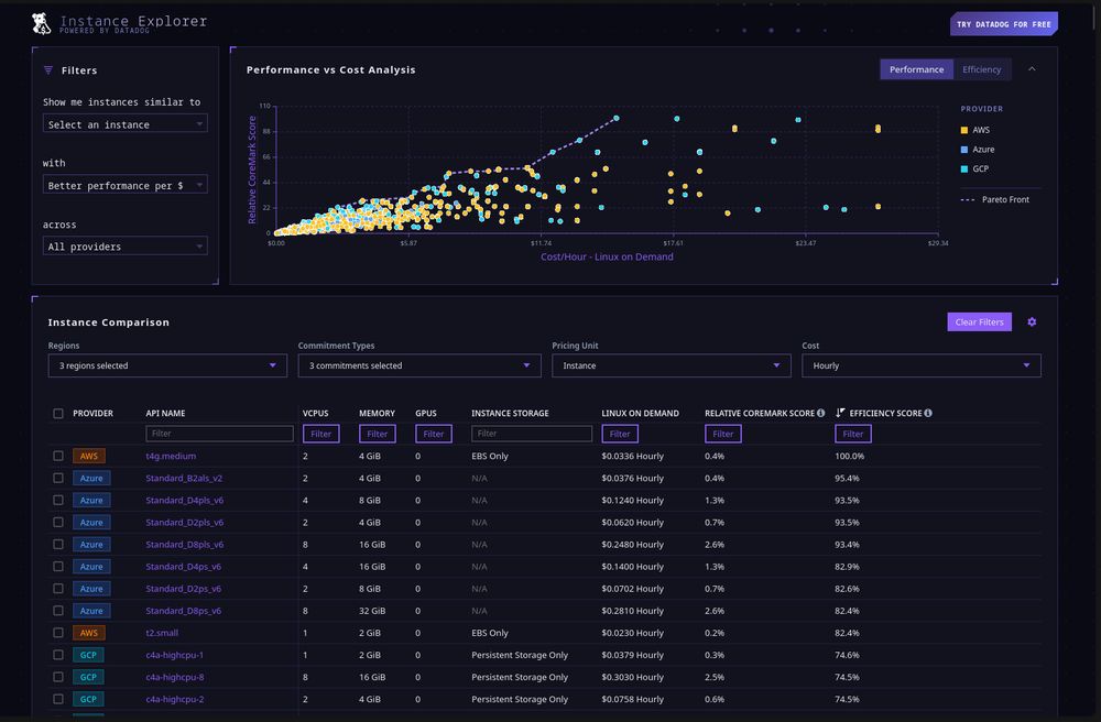 The dashboard of datadog instances