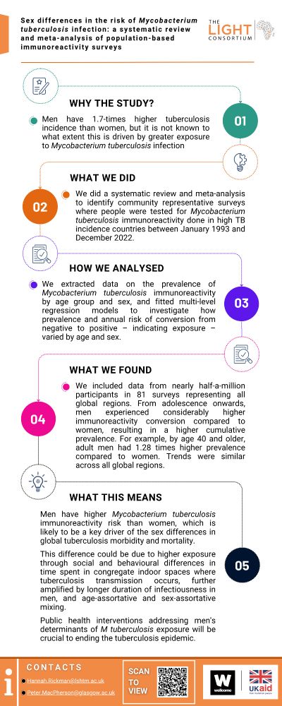 infographic highlighting the key points from the paper published in the Lancet: Sex differences in the risk of Mycobacterium tuberculosis infection: a systematic review and meta-analysis of population-based immunoreactivity surveys