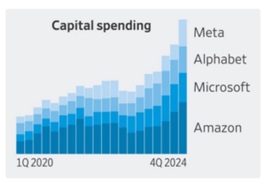 A chart of big tech's capital spending going up significantly in '24