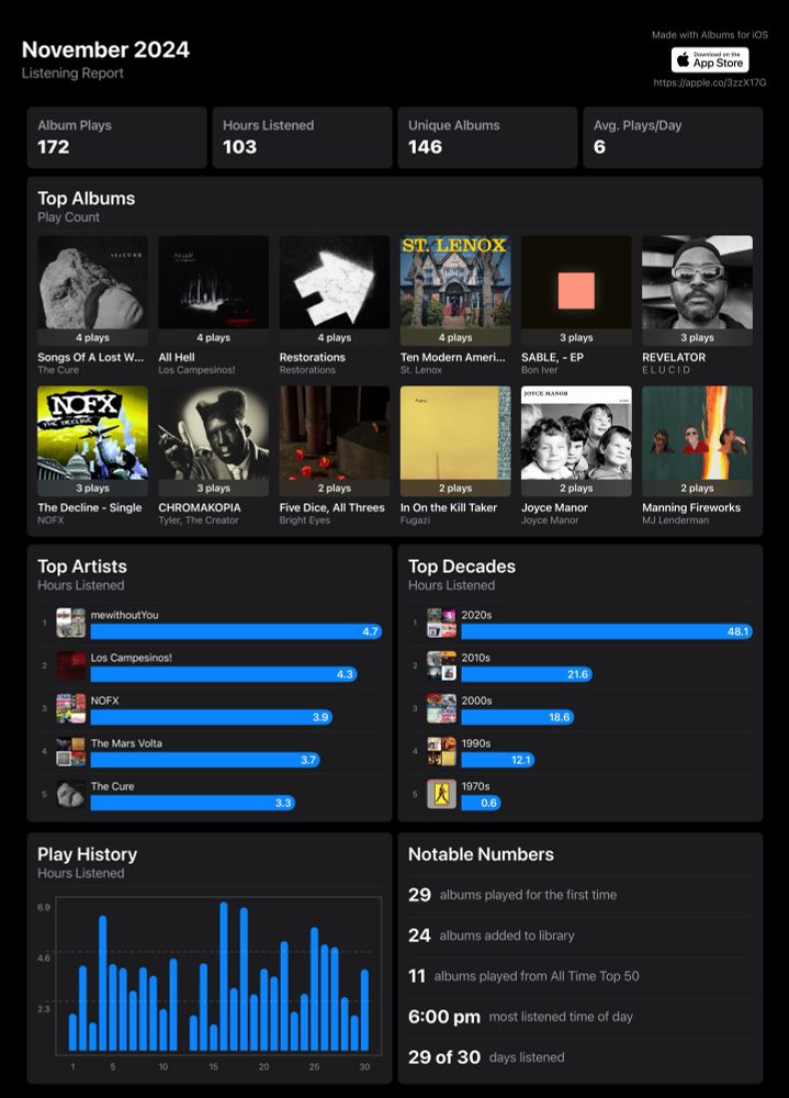 My November 2024 listening report from the Albums iOS app. 172 listens across 146 unique albums. Top albums:

1. The Cure - Songs of a Lost World (4 plays)
2. Los Campesinos! - All Hell (4 plays)
3. Restorations - Restorations (4 plays)
4. St. Lenox - 10 Modern American Work Songs… (4 plays)
5. Bon Iver - SABLE, (3 plays)
6. E L U C I D - REVELATOR (3 plays)