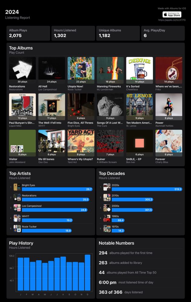 My 2024 listening report generated by the Albums iOS app. 2,075 full album plays across 1,182 unique albums, representing 1,302 hours of music listened.

Top albums:
1. Restorations - Restorations
2. Los Campesinos! - All Hell 
3. Rosie Tucker - Utopia Now! 
4. MJ Lenderman - Manning Fireworks 
5. Cheekface - It's Sorted 
6. Friko - Where we've been, Where we go from here 
7. Liquid Mike - Paul Bunyan's Slingshot 
8. WHY? - The Well I Fell Into 
9. Bright Eyes - Five Dice, All Threes 
10. The Cure - Songs Of A Lost World 
11. St. Lenox - Ten Modern American Work Songs 
12. illuminati hotties - Power
