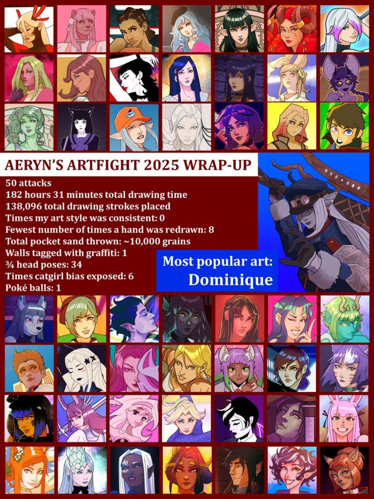 Graphic titled AERYN’S ARTFIGHT 2025 WRAP-UP featuring thumbnails of each drawing I did during the month.  The following text is on the graphic:
50 attacks 
182 hours 31 minutes total drawing time 
138,096 total drawing strokes placed 
Times my art style was consistent: 0 
Fewest number of times a hand was redrawn: 8 
Total pocket sand thrown: ~10,000 grains 
Walls tagged with graffiti: 1 
¾ head poses: 34  
Times catgirl bias exposed: 6 
Poké balls: 1 
Most popular art: Dominique 
