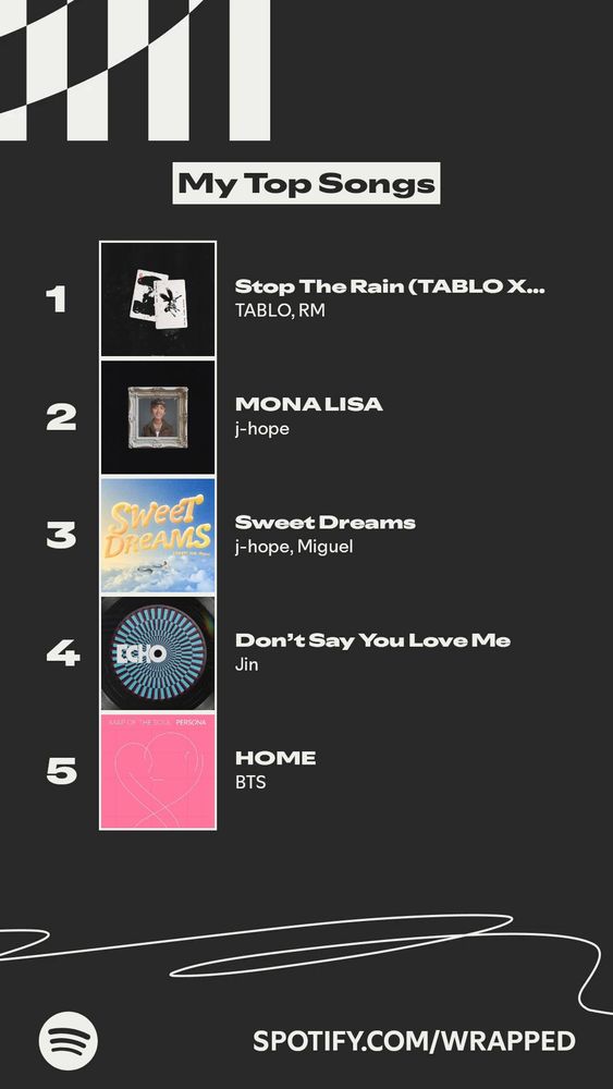 spotify graphic showing top songs
Stop the Rain - Tablo x RM
Mona Lisa - J-Hope
Sweet Dreams - J-Hope x Miguel 
Don't Say You Love Me - Jin
Home - BTS