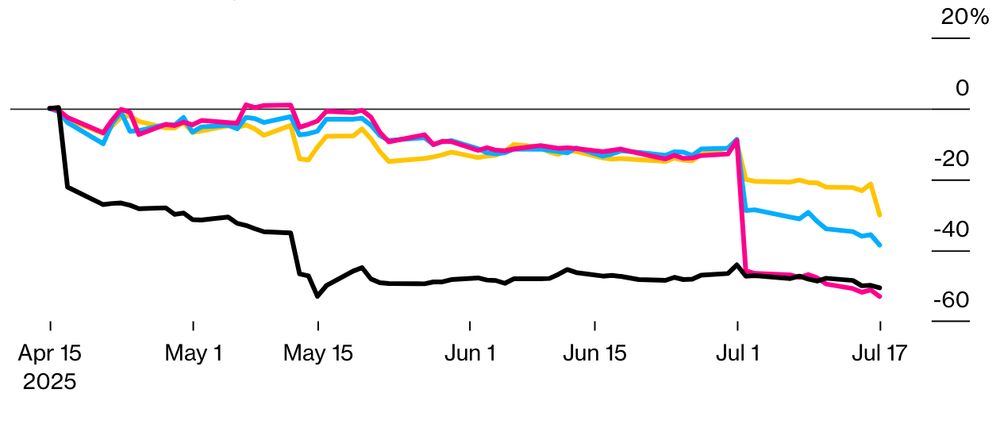 A chart, stripped of explanatory hed and dek, showing four data sets in decline. A black line falls precipitously after April 15, 2025. Others, in red, blue and yellow, decline gradually then decline precipitously, by up to 60%, in mid July. 