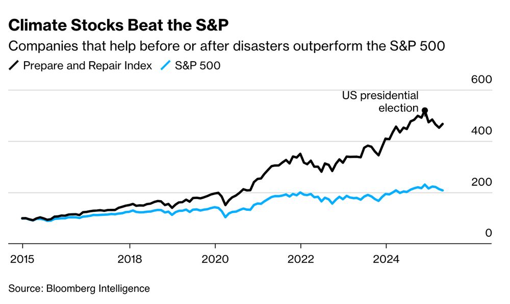 Chart
Hed: Climate Stocks Beat the S&P
Subhed: Companies that help before or after disasters outperform the S&P500

Chart shows a steady, flat blue line (S&P). Soaring above it is a black line of how far climate stocks are outperforming it. 
Source: Bloomberg Intelligence.