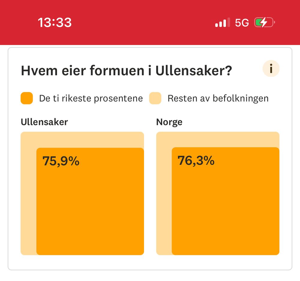 Skjermdump Romerikes blad som viser at de ti prosent rikeste har 76,3 prosent av formuen i Norge

Saken: https://www.rb.no/vis/skattelister?metric=inntekt&group=postnummer&groupcode=2066&taxyear=2024&locale=nb
