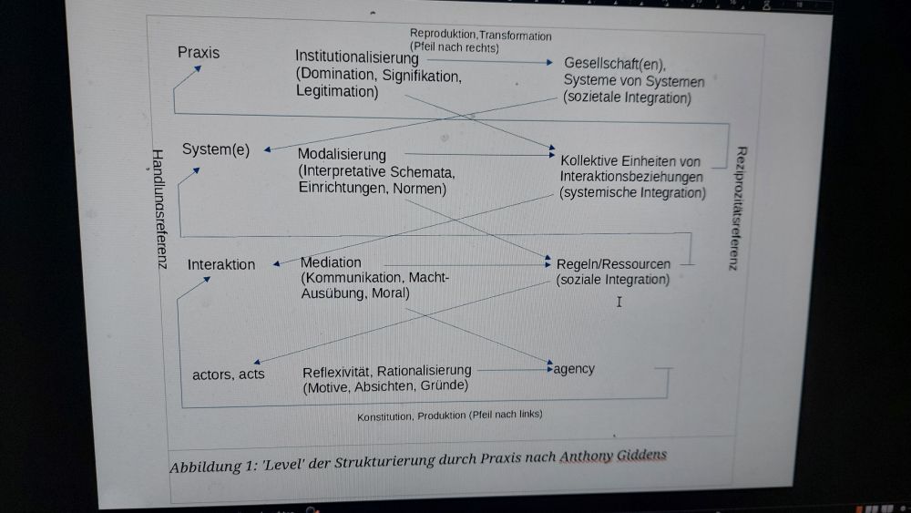 selbstgebasteltes diagramm, das die level der strukturierung durch praxis nach anthony giddens veranschaulichen soll