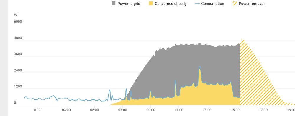 The yellow plateau at 11am to 3pm represents the heating cycle for heat-pump hot-water system energy use