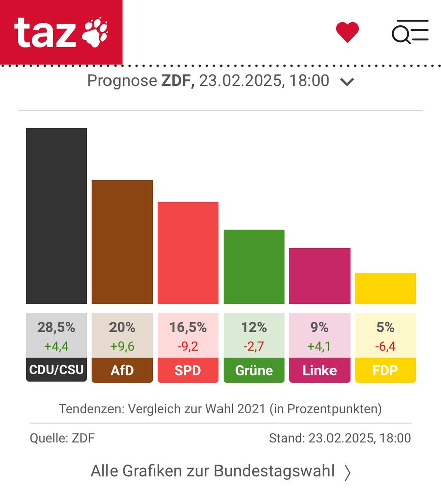 Screenshot von taz.de, man sieht Balken zu aktuellen Ergebnissen bzgl. Bundestagswahl und der Balken der AfD ist braun