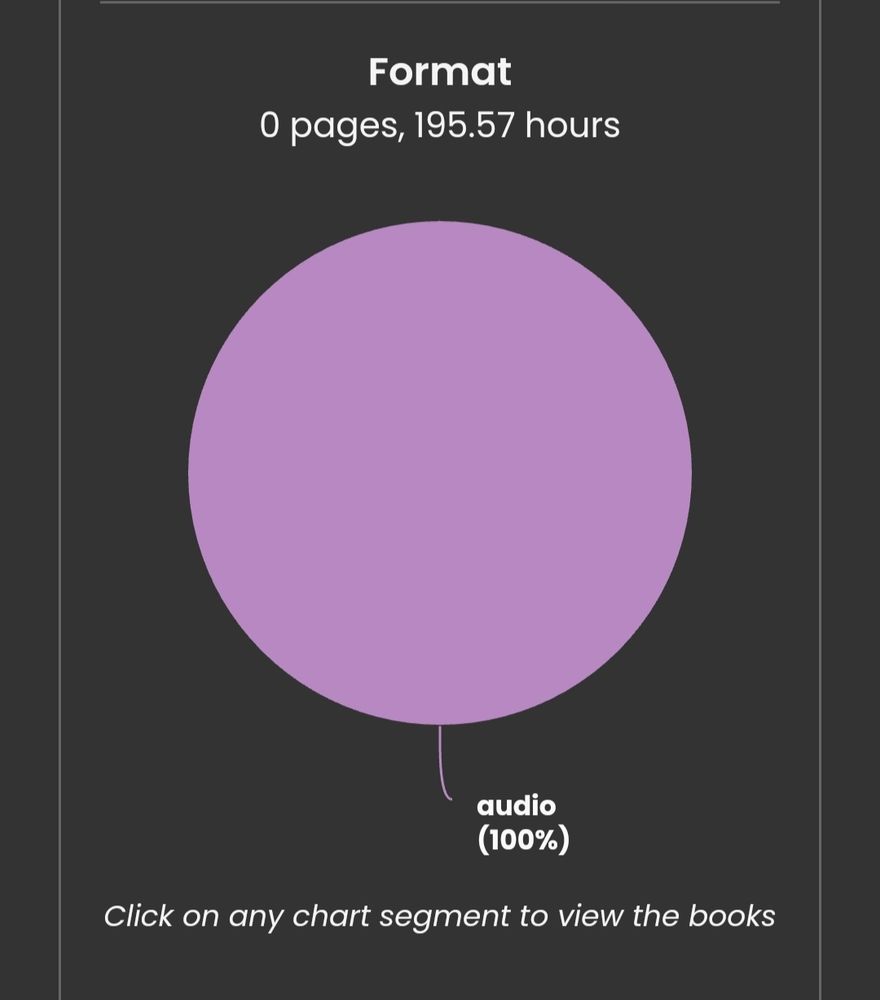 A pie chart from StoryGraph showing the format of read books for 2024; 100% audio is shown as a full purple circle. 195.57 hours have been listened to. 