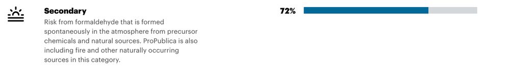 Screenshot of probulica website; 72% of risk is from "Secondary" sources. Text as follows:

Risk from formaldehyde that is formed spontaneously in the atmosphere from precursor chemicals and natural sources. ProPublica is also including fire and other naturally occurring sources in this category.