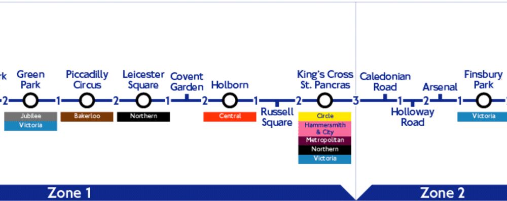 An image of the Picadilly Line tube map, from Green Park to Finsbury Park.

The stations are, in order:
-Green Park
-Picadilly Circus
-Leicester Square
-Covent Garden
-Holborn
-Russell Square
-KIng's Cross St. Pancrass
-Caledonian Road
-Holloway Road
-Arsenal
-Finsbury Park