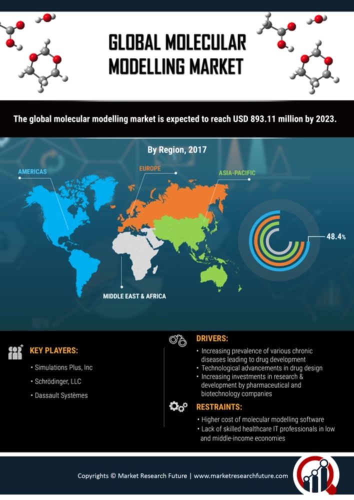 Molecular Modelling Market Share, Trends | Growth Analysis By 2032