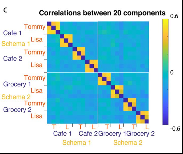 Representational Similarity Matrix between all trials of watching videos in Reagh et al (2023).  Correlations across components (indicated by warm colors) are high between trials of the same situation (e.g., videos of Tommy in Café 1), but not between trials of different content within the same context (e.g., videos of Tommy in Café 1 and Lisa in Café 1)