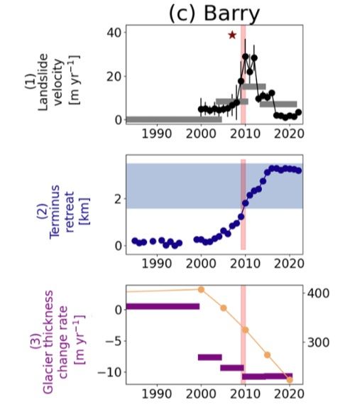 The behaviour of the rock slope at the Barry Glacier in Alaska. Part of Figure 4 from Walden at al. (2025).
Key parts of the original caption:
"Landslide and glacier evolution at the study sites. Row 1: landslide velocities from ITS-LIVE (black circles, with uncertainty estimates) and manual feature tracking (gray bars). Stars indicate the onset of slope-wide deformation, triangles stand for crack opening, and diamonds mean both deformation and crack opening. Row 2: terminus retreat (dark blue) and location of the landslide along the glacier centerline (light-blue shading). Row 3: glacier thickness change rates (purple) and absolute ice thickness (yellow; right-hand axis) below the landslide. ... In all panels, light-red shading indicates the onset of landslide movement. 