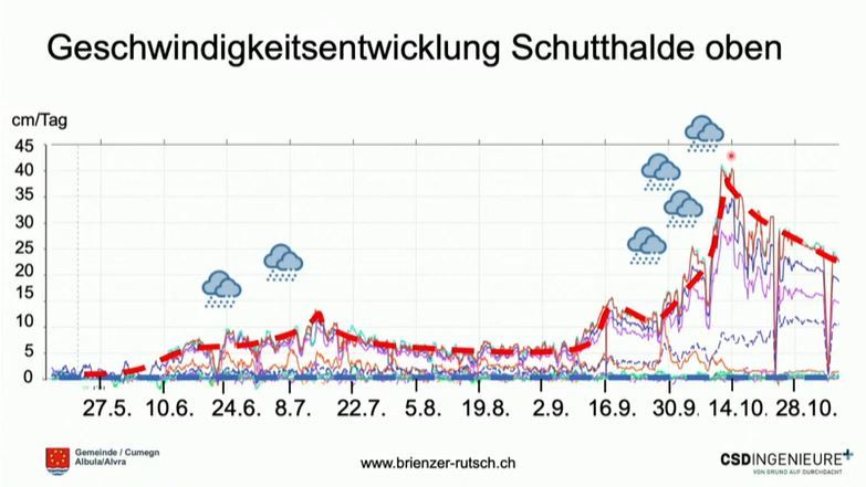 Recent movement of the slope at Brienz in Switzerland, including the timing of large rainfall events. Image from a presentation posted to Youtube by Gemeinde Albula/Alvra.