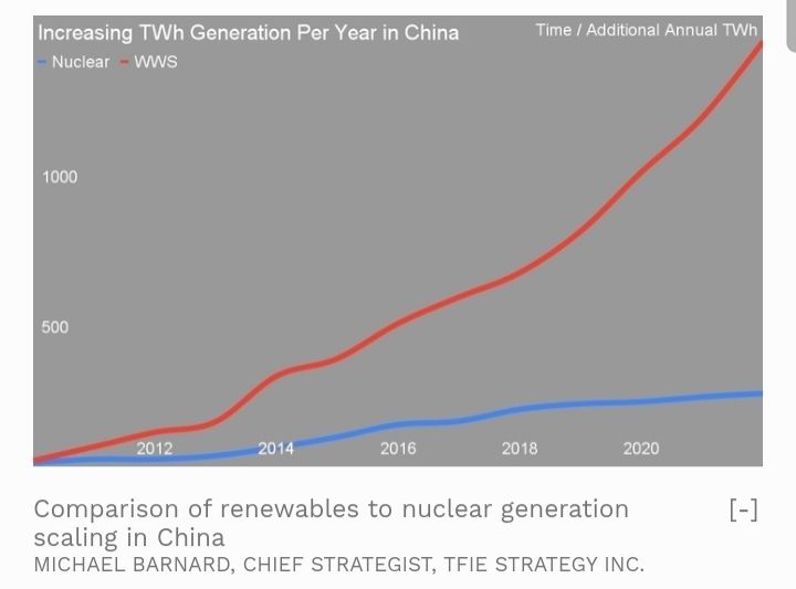 Ein Diagramm zeigt den Anstieg der Stromerzeugung in TWh pro Jahr in China zwischen 2012 und 2020. Es gibt zwei Kurven: Eine rote, die steil ansteigt, stellt "WWS" (vermutlich erneuerbare Energien) dar, die 2020 fast 1000 TWh erreicht. Die blaue Kurve, die flacher ist, repräsentiert die Kernenergie, die 2020 knapp über 300 TWh liegt. Der Titel lautet "Vergleich von erneuerbaren Energien mit der Kernenergieentwicklung in China". Der Autor ist Michael Barnard, Chief Strategist bei TFIE Strategy Inc.