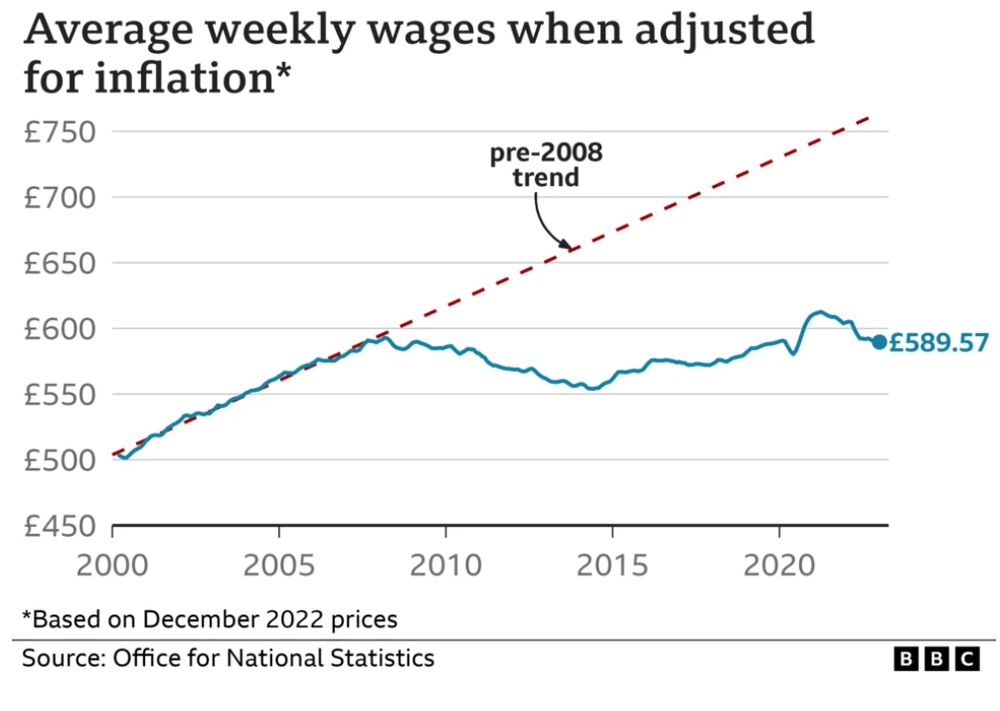 Graph showing UK weekly wages per capita growing until 2008 and then stalling completely for almost 2 decades. 