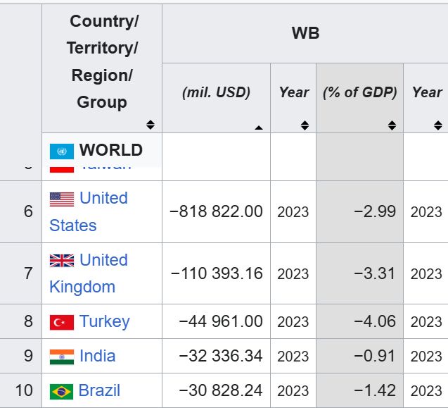 Wikipedia extract listing trade deficits in descending order ($818bn US, 110bn UK, 44b Turkey, 32bn India, 30bn Brazil). This also highlights that the UK trade deficit is 3.31% of UK GDP. https://en.wikipedia.org/wiki/List_of_sovereign_states_by_current_account_balance